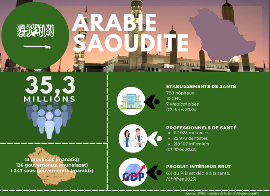 Chiffres clés de la santé en Arabie saoudite