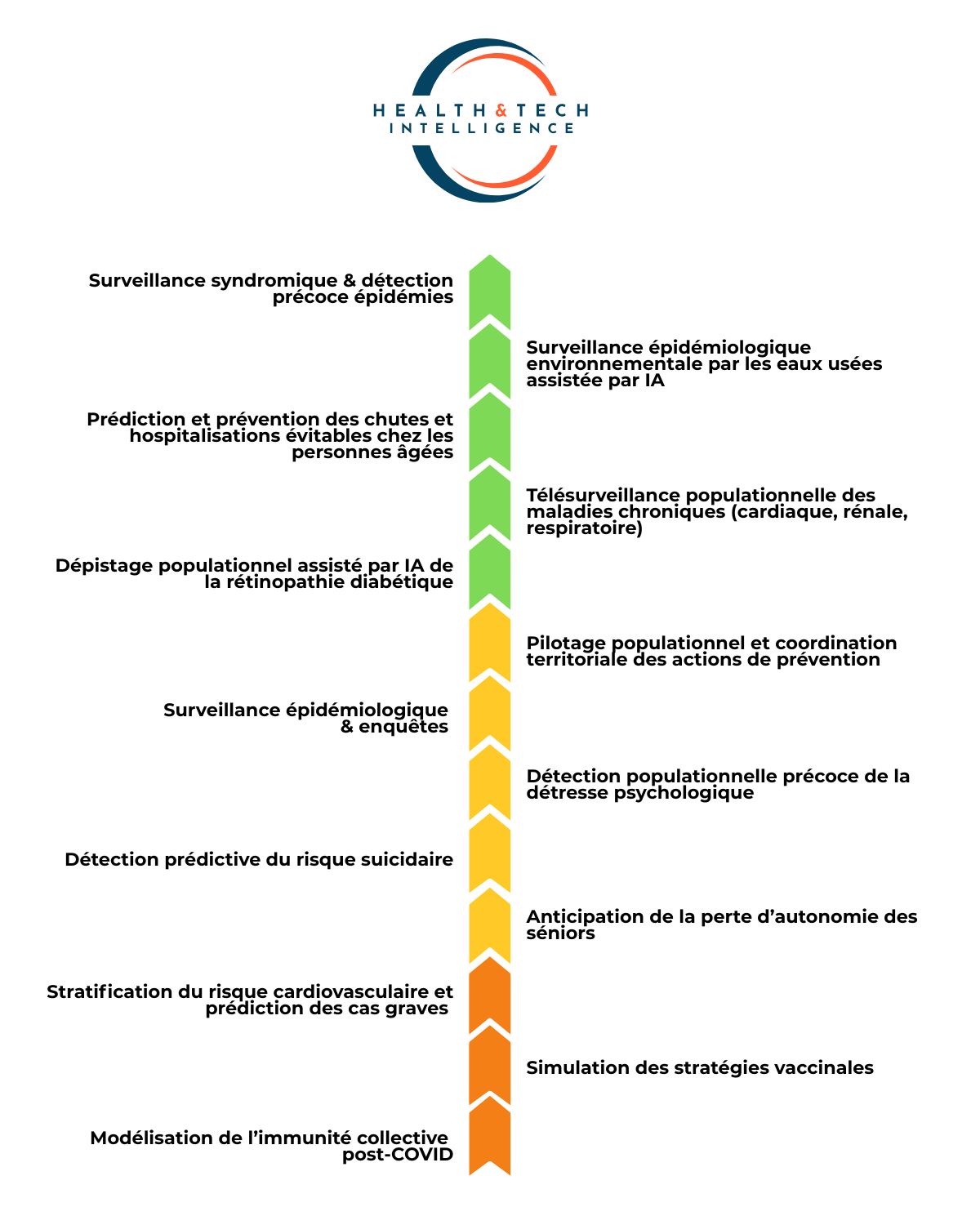  Cartographie des cas d'usage français de l'IA en santé populationnelle en fonction de leur degré de maturité