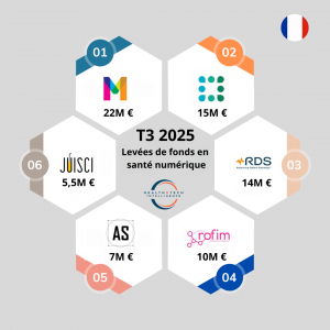 Top 6 des levées de fonds des entreprises françaises du numérique en santé lors du T3 2025 - @Health&Tech Intelligence