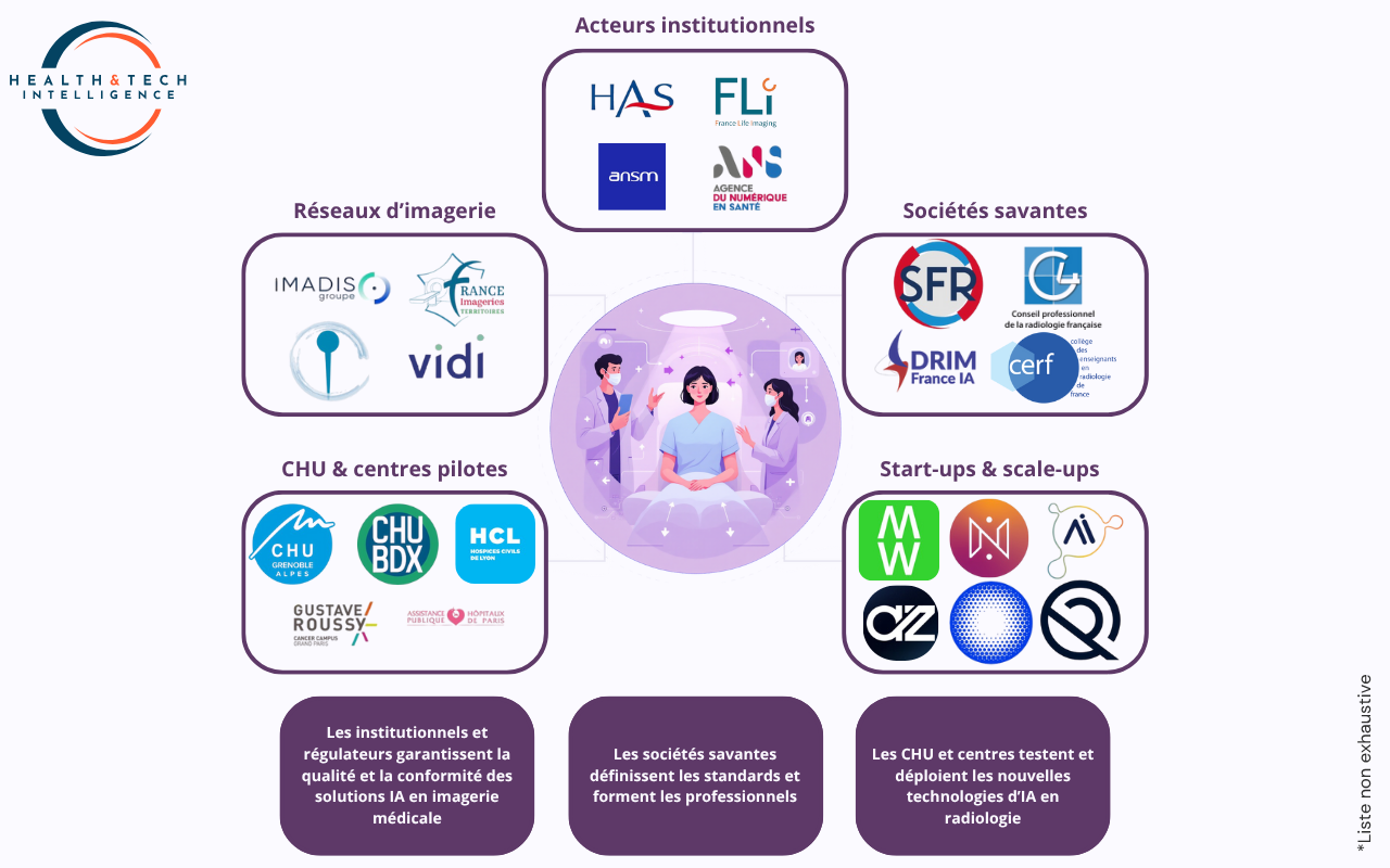 Cartographie des acteurs de la radiologie et de l'IA en radiologie en France