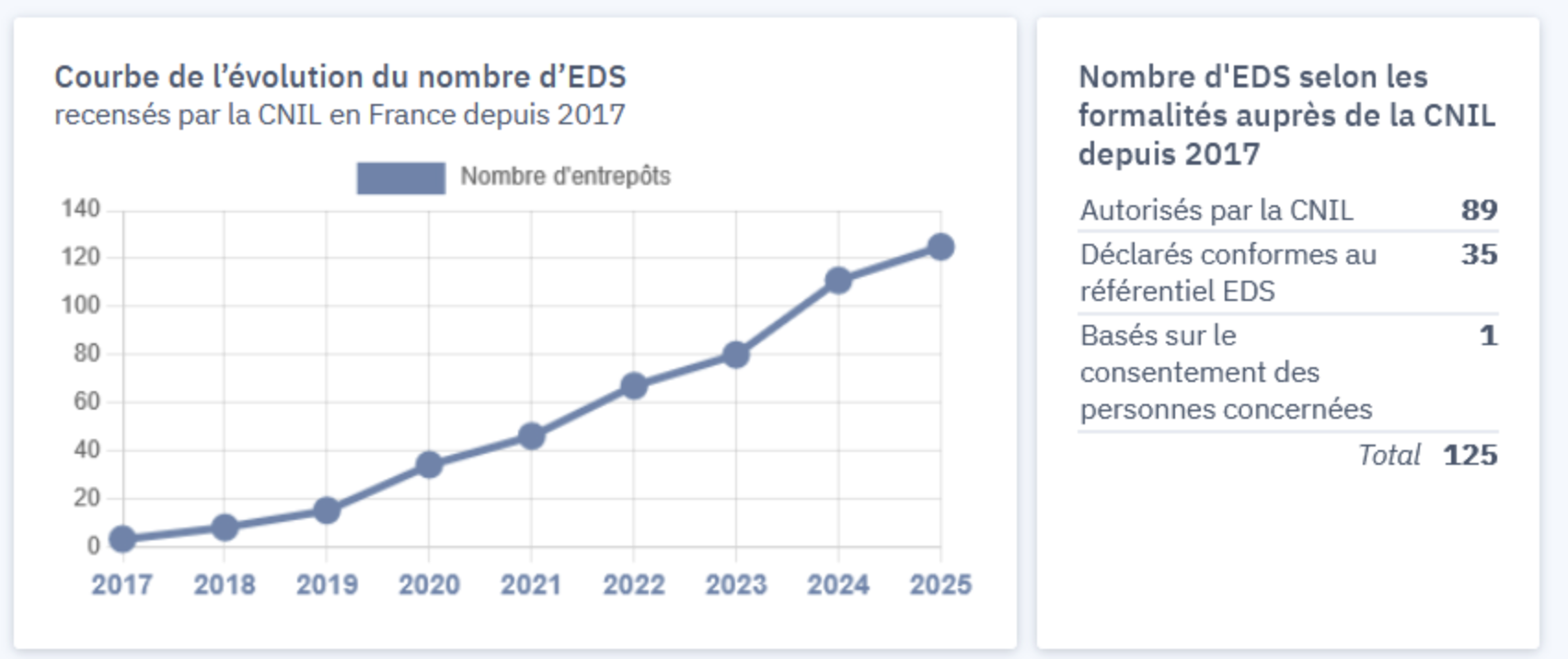 Courbe d'évolution du nombre d'EDS en France depuis 2017 - @Cnil