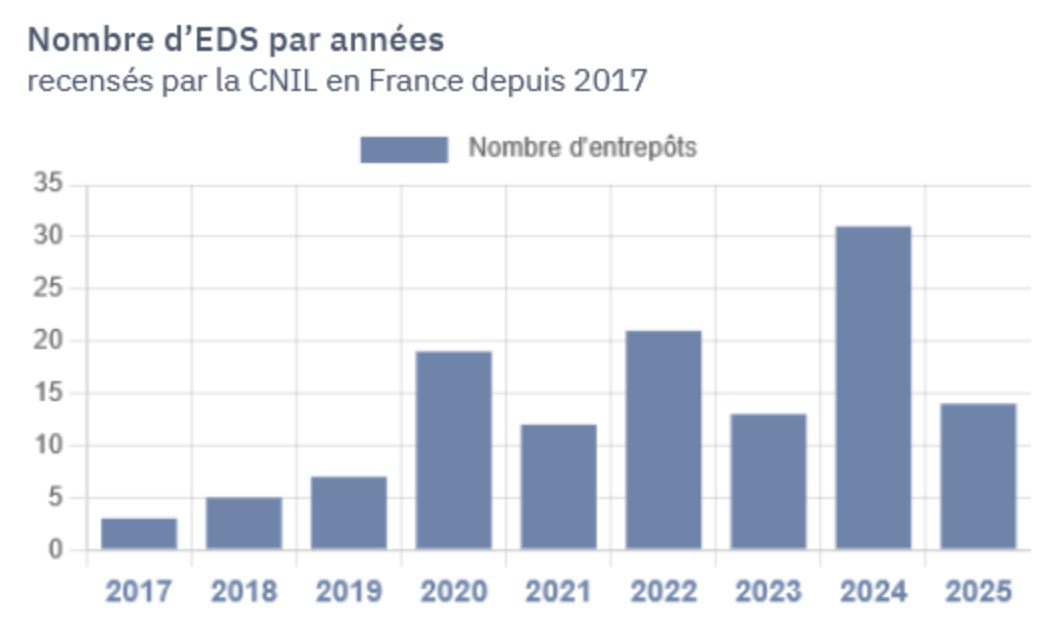 Nombre d'EDS par année depuis 2017 - @Cnil