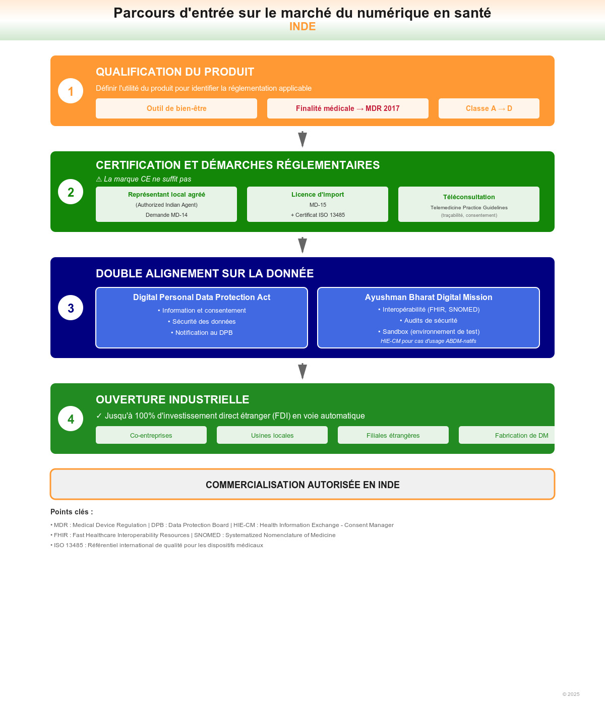 Parcours d'entrée sur le marché du numérique en santé en Inde - @H&TI