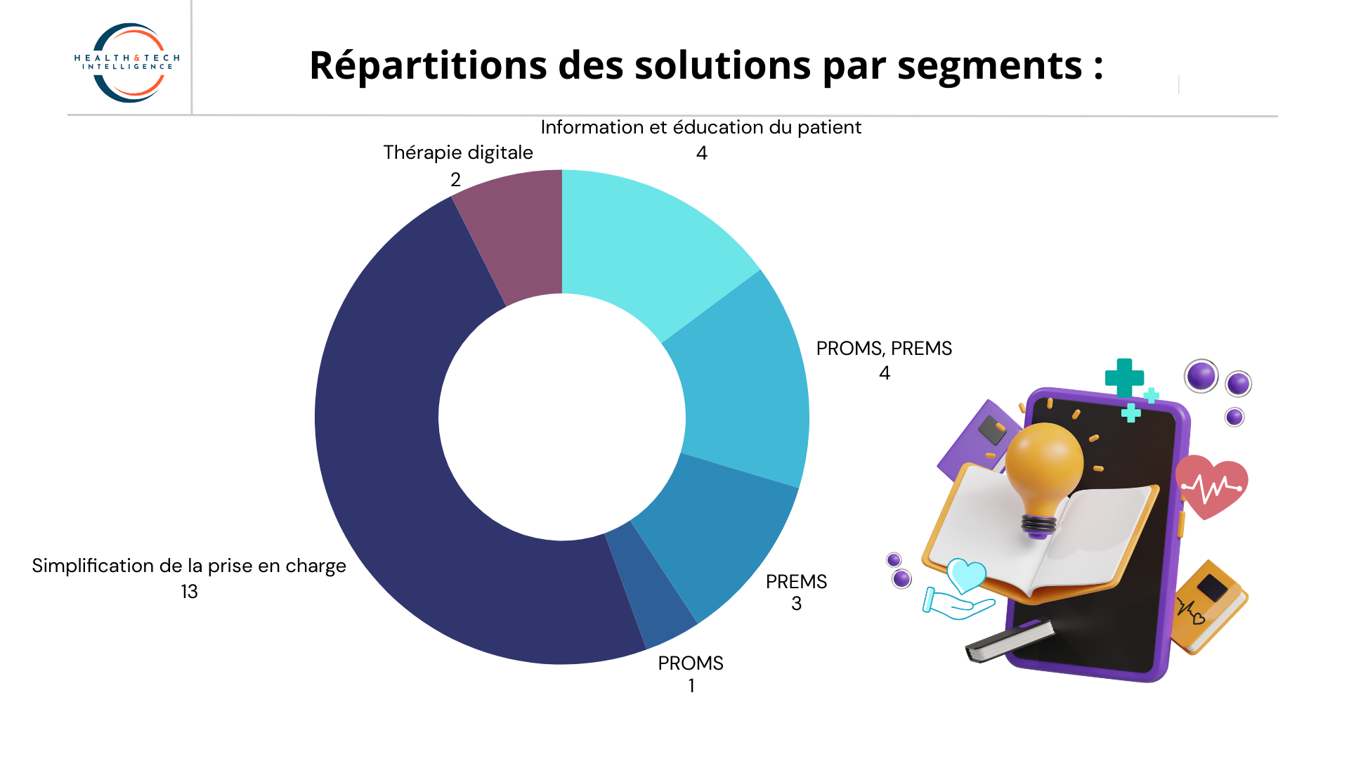Répartition des solutions IA pour l'experience patient par segments @ H&TI