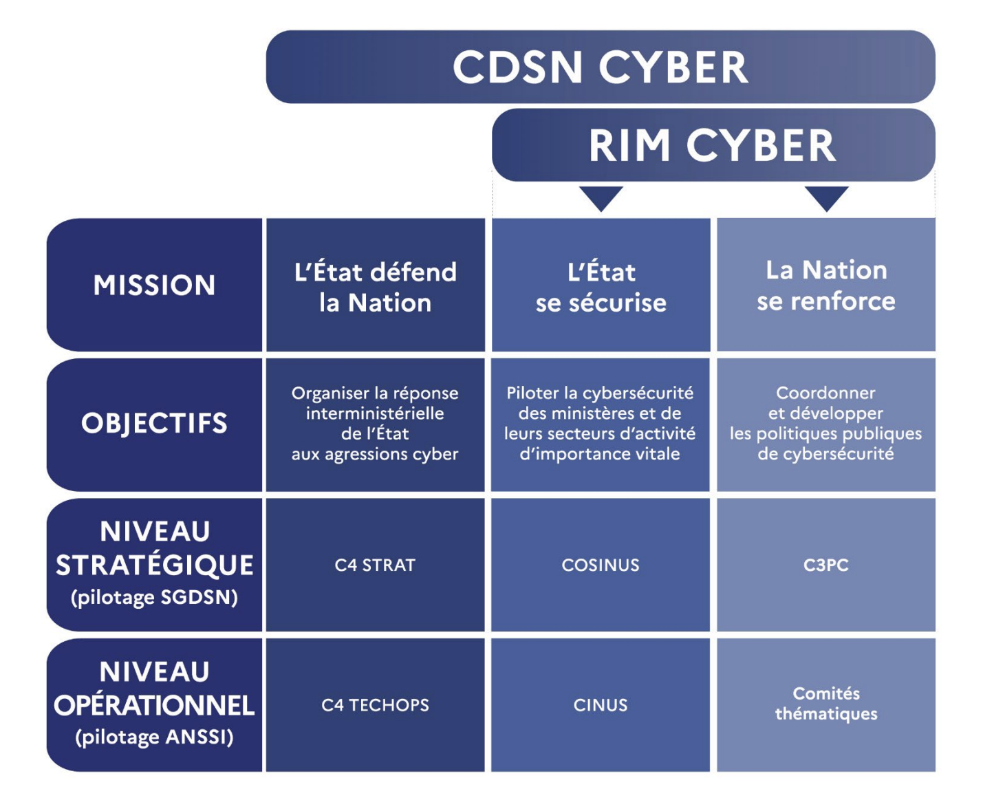 Gouvernance cyber de la France - @Gouvernement