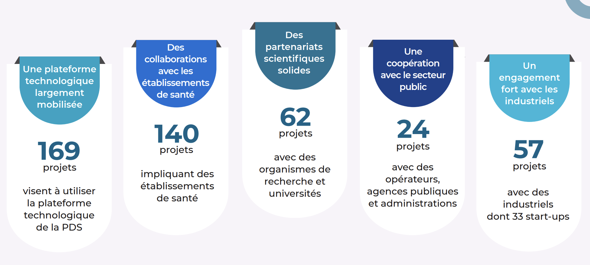 Une ambition continue et structurante de fédérer l’écosystèmeautour des données de santé - @H&TI