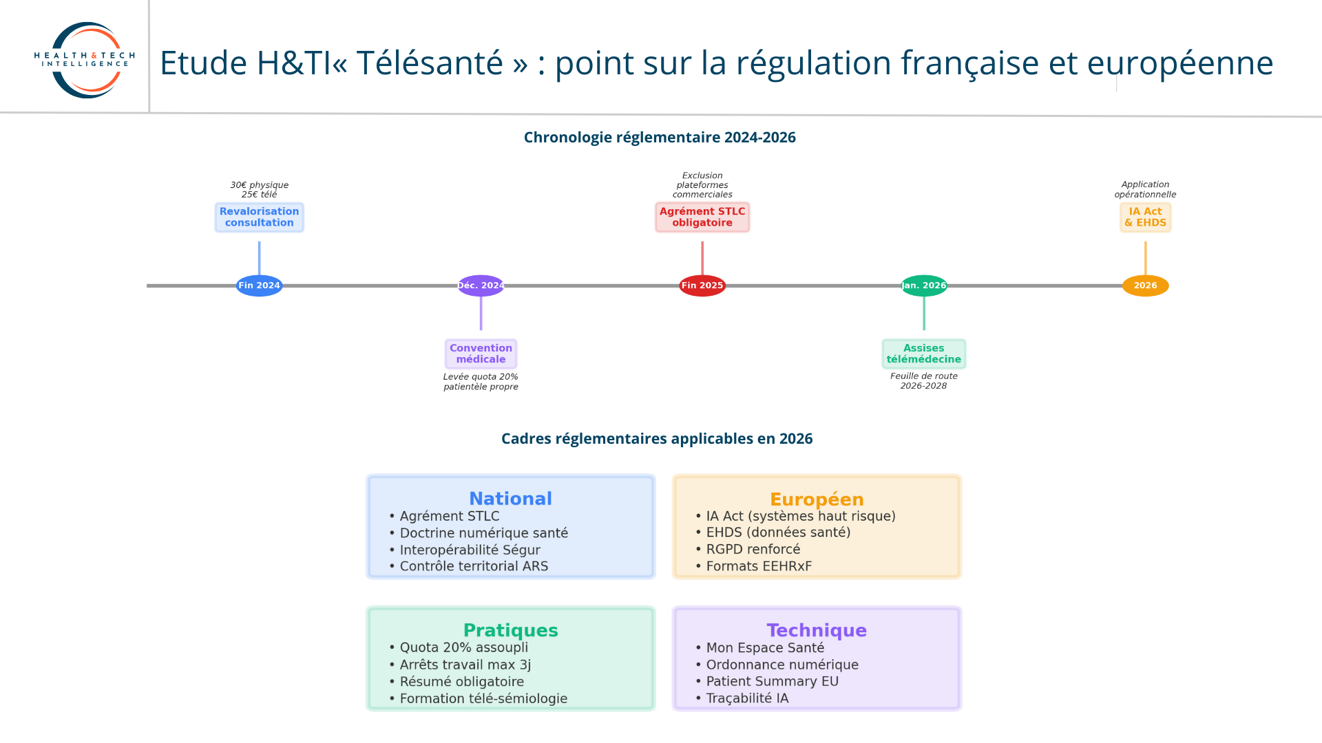 Point sur la régulation française et européenne - @H&TI 