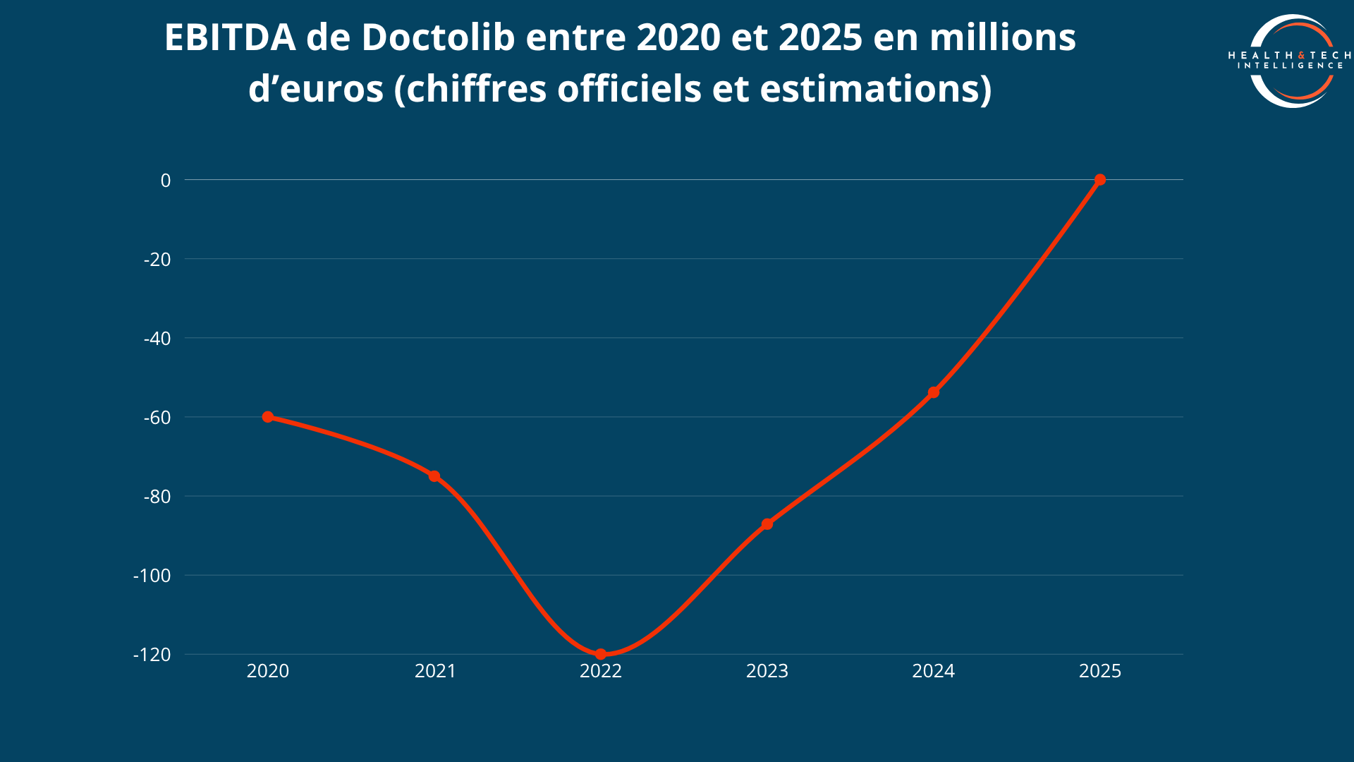EDITDA de Doctolib entre 2020 et 2025 en millions d'euros