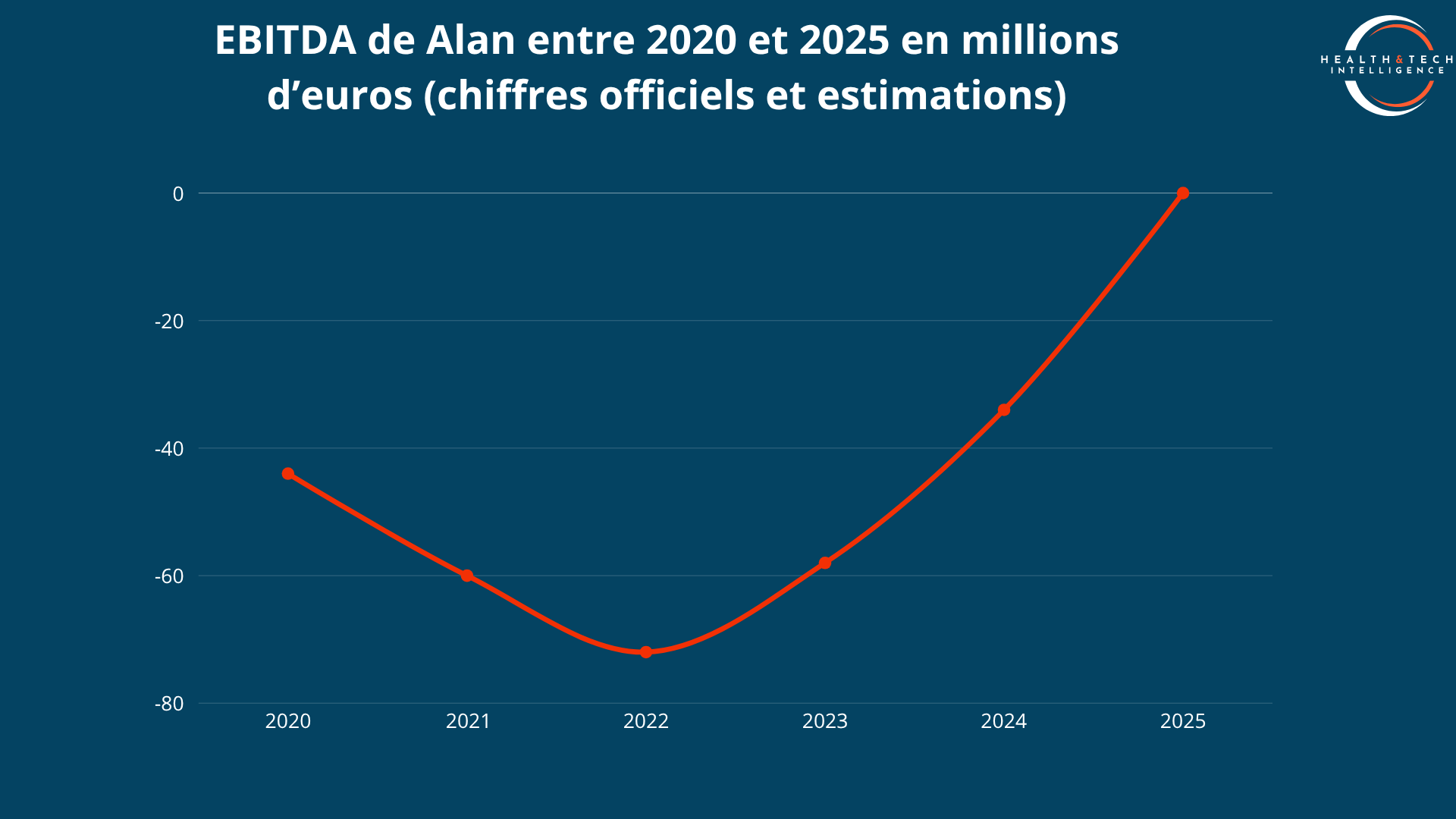 EDITDA de Alan entre 2020 et 2025 en millions d'euros