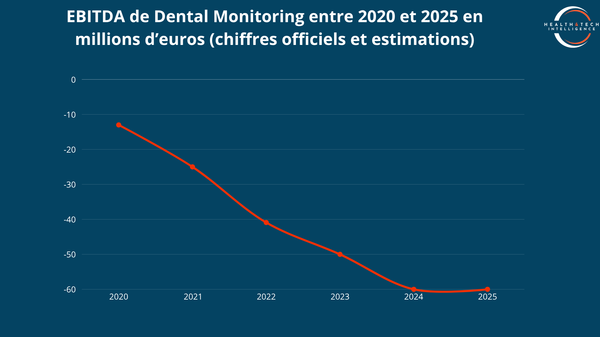 EDITDA de Dental Monitoring entre 2020 et 2025 en millions d'euros