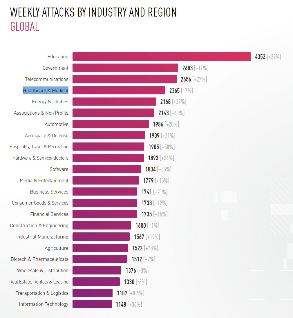 Global Average Weekly Cyber Attacks per Organization by Industry, 2025 [% of Change from 2024] - @Check Point