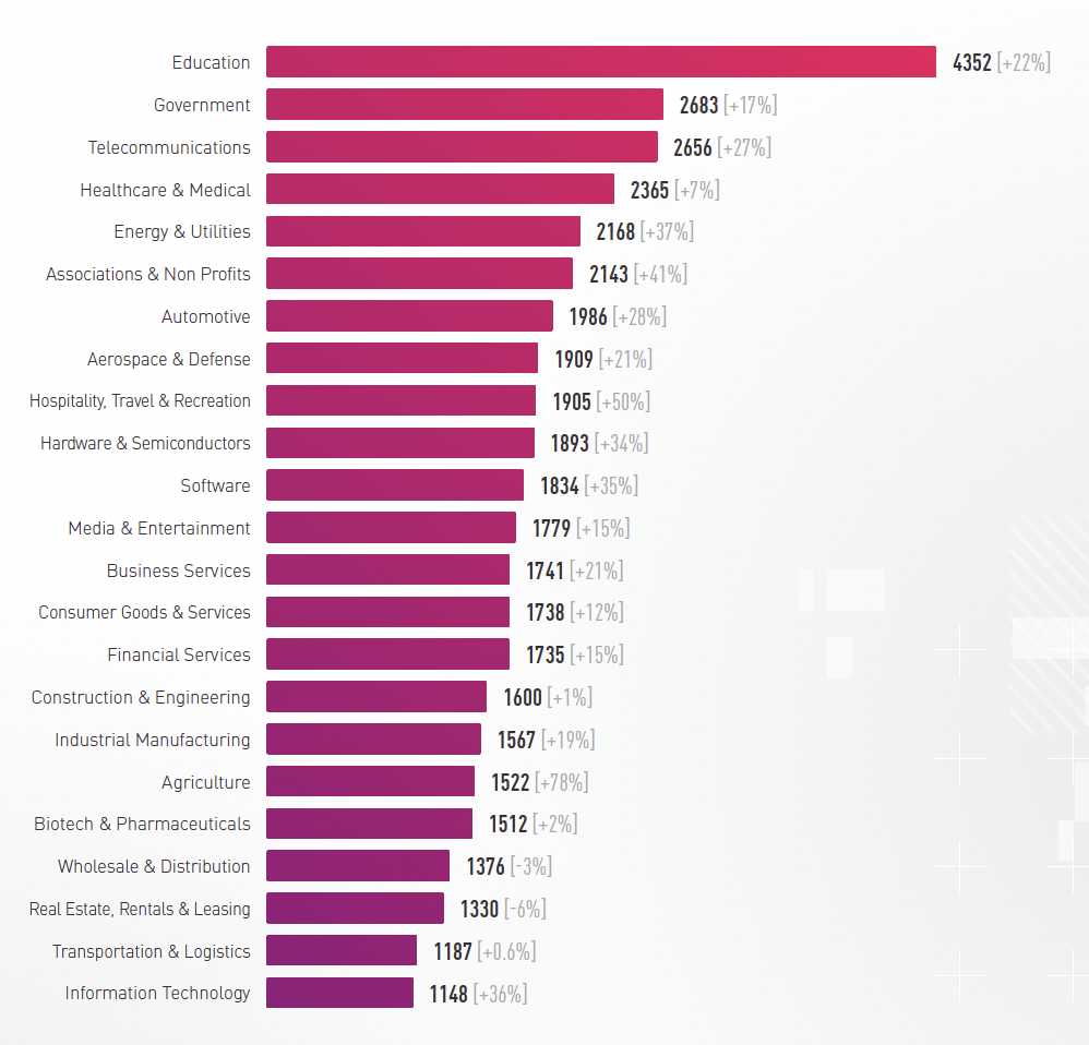Le secteur de la santé a été touché par 2 365 attaques par semaine en 2025 (+7 % d'augmentation par rapport à 2024) - @CheckPoint