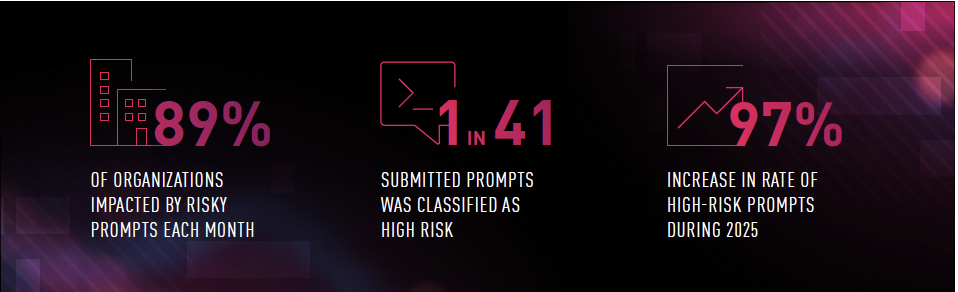 1 prompt sur 41 contient des informations dont la fuite est considérée "à haute risque" - @CheckPoint