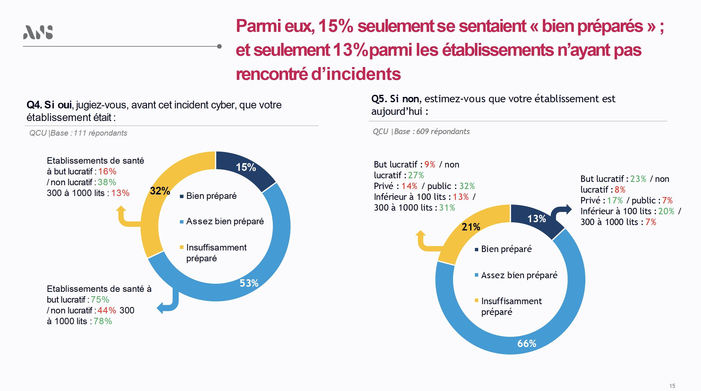 Parmi les établissements ayant subi un incident, seuls 15 % estimaient être bien préparés avant l’attaque, tandis qu’un tiers considère rétrospectivement ne pas avoir été suffisamment armé - @ANS