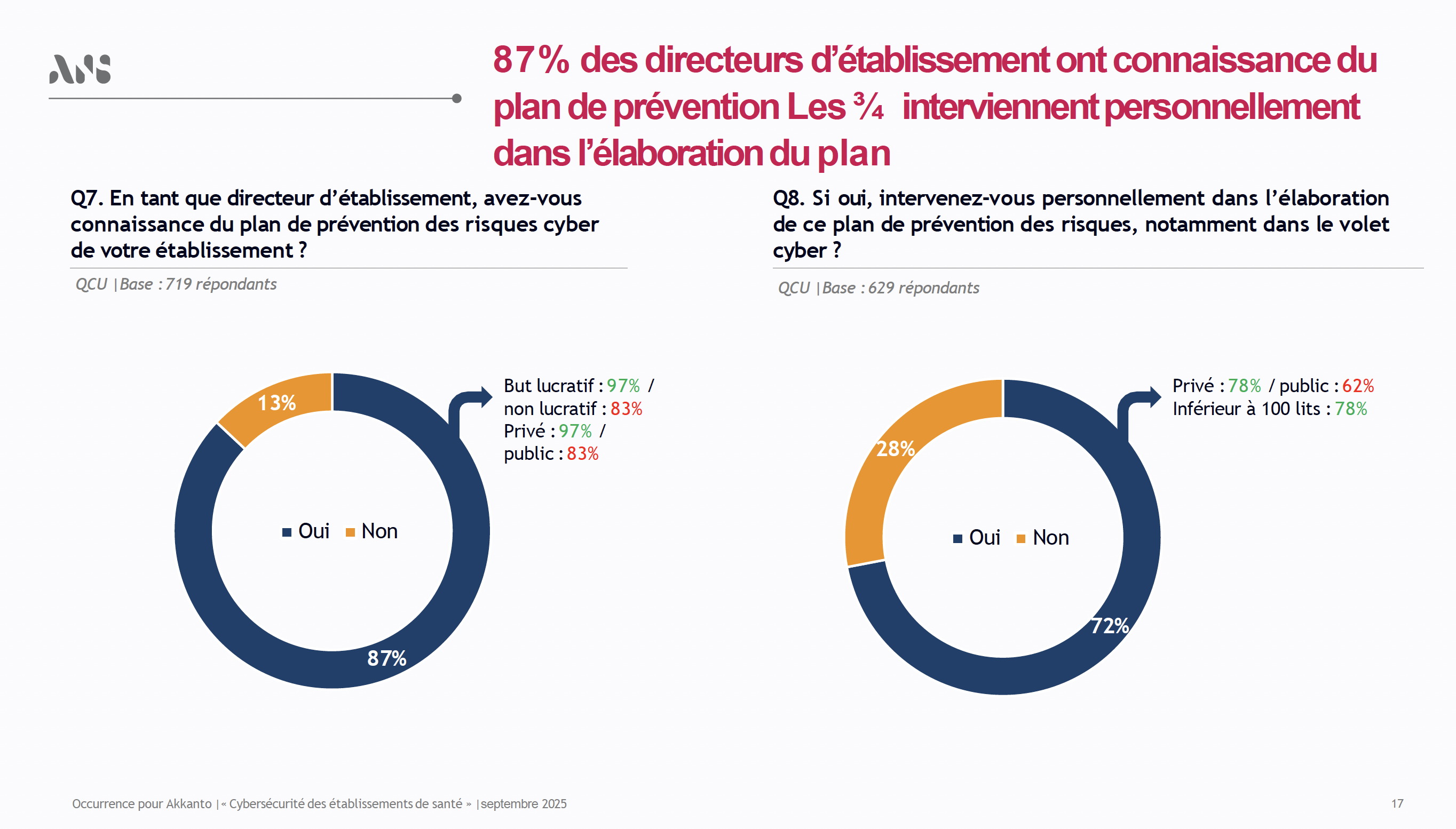 87% des directeurs d’établissement ont connaissance duplan de prévention; Les¾ interviennent personnellement dans l’élaboration du plan - @ANS
