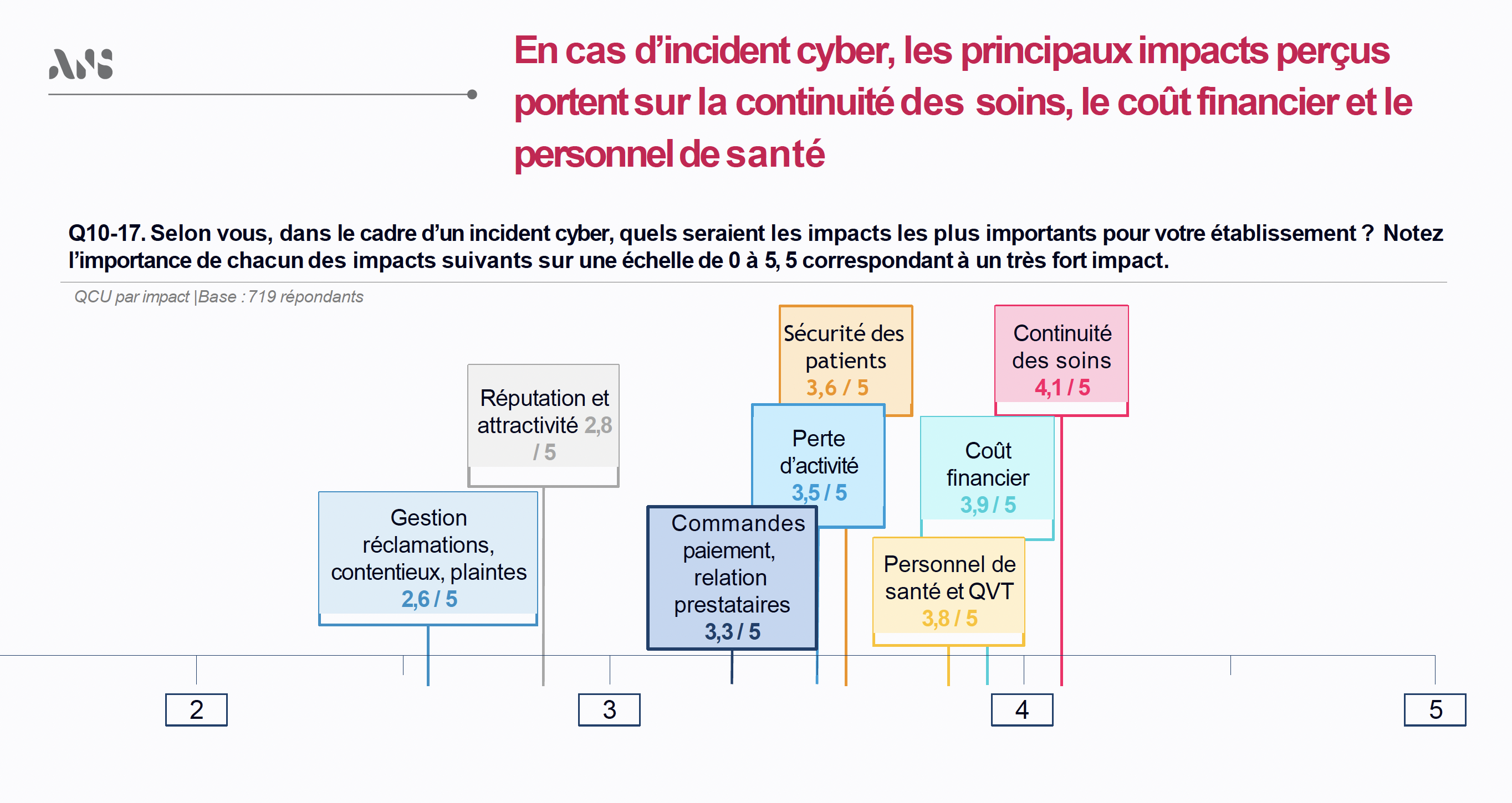 Les directeurs d'établissement perçoivent la continuité des soins comme impact le plus important en cas d'incident cyber - @ANS
