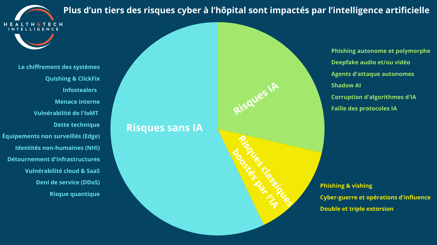 Cartographie des risques cyber à l'hôpital - @H&TI