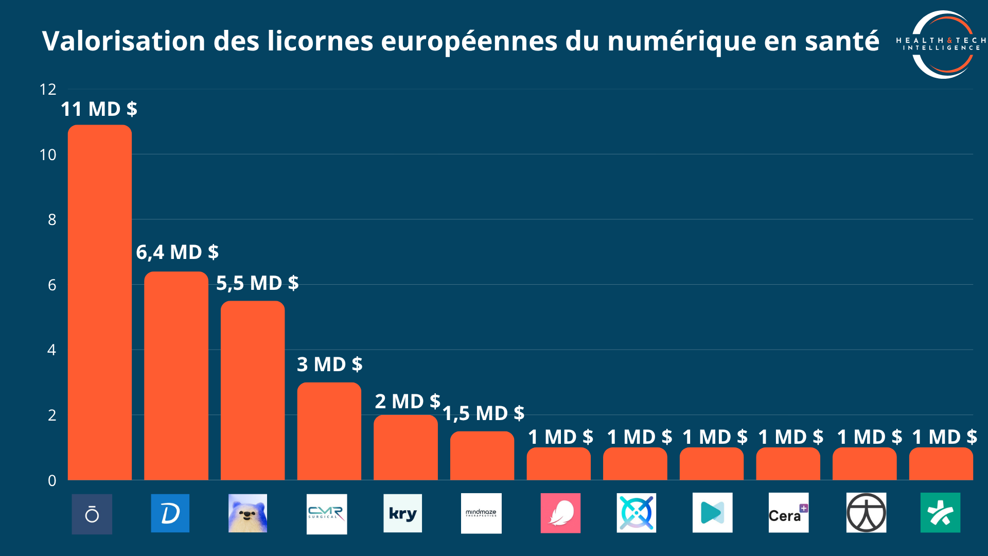 Valorisation des licornes européennes du numérique en santé - H&TI