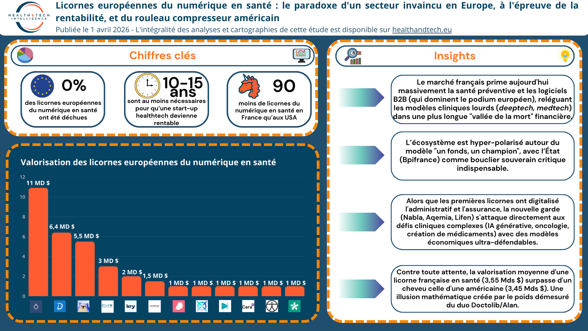 Licornes européennes du numérique en santé : le paradoxe d'un secteur invaincu en Europe, à l'épreuve de la rentabilité, et du rouleau compresseur américain - @H&TI