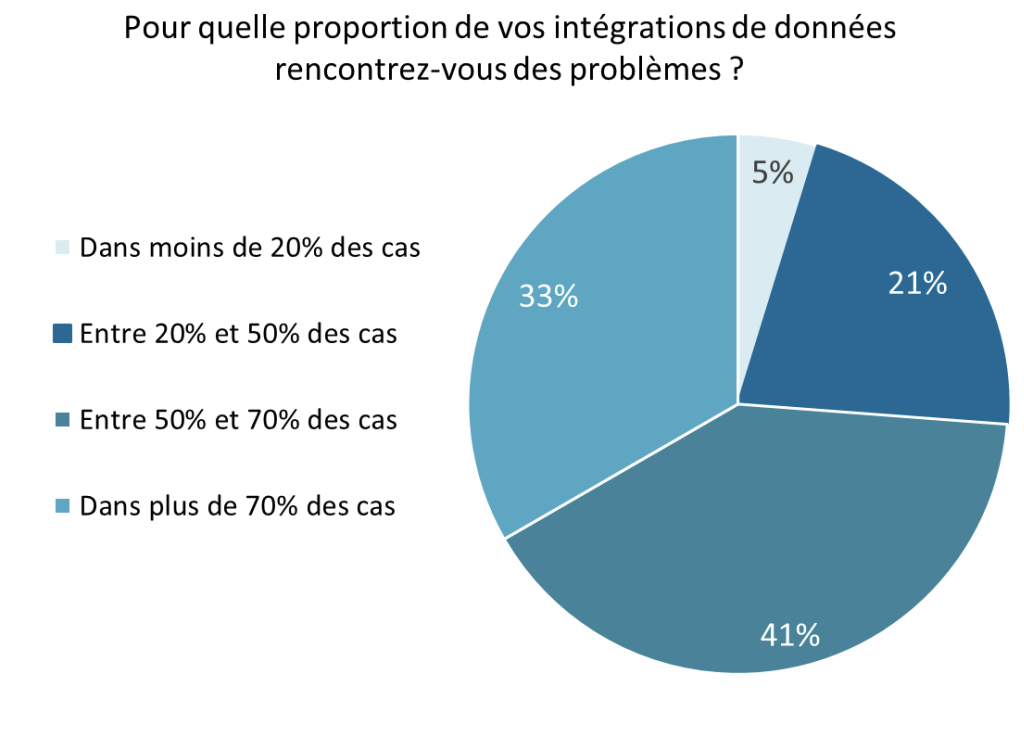 70% des interrogés expliquent rencontrer des problèmes dans leurs intégrations de données - France Biotech
