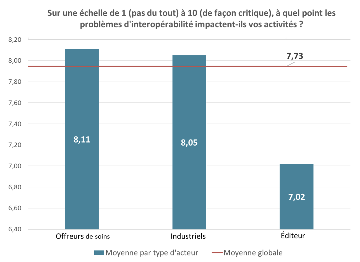 Est-ce que les problèmes d'interroperabilité impactent les activités de santé ? - France Biotech