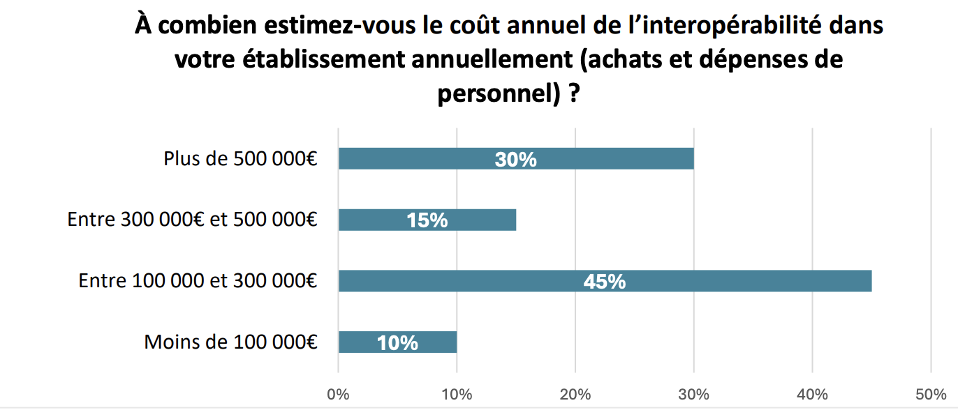 Le coût annuel de l’interopérabilité estimé dans les établissements (achats et dépenses depersonnel) - France Biotech