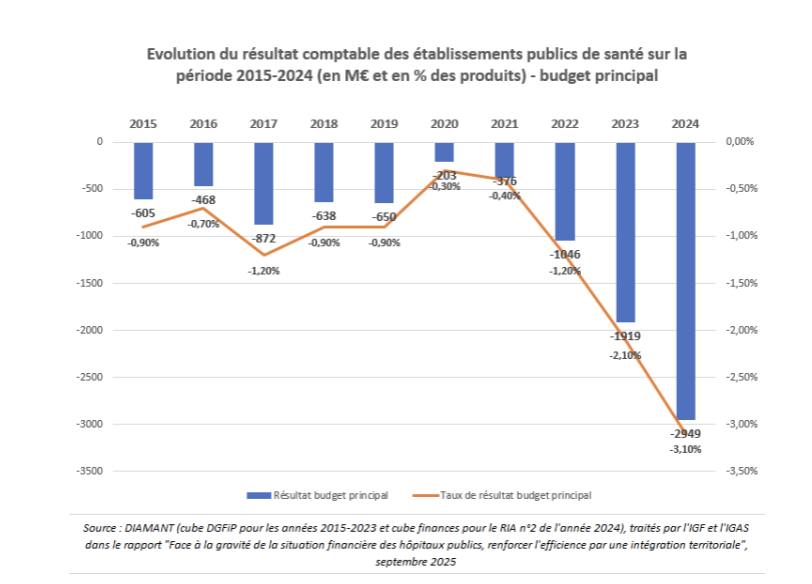 L'évolution du déficit des hôpitaux publics (2015-2024)