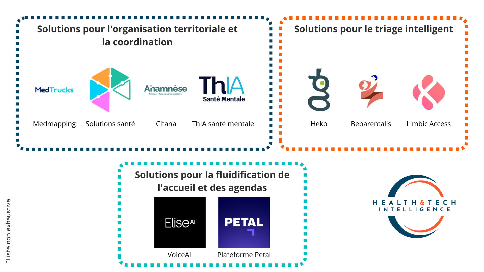 Cartographie des solutions d'IA pour l'accès aux soins des patients français