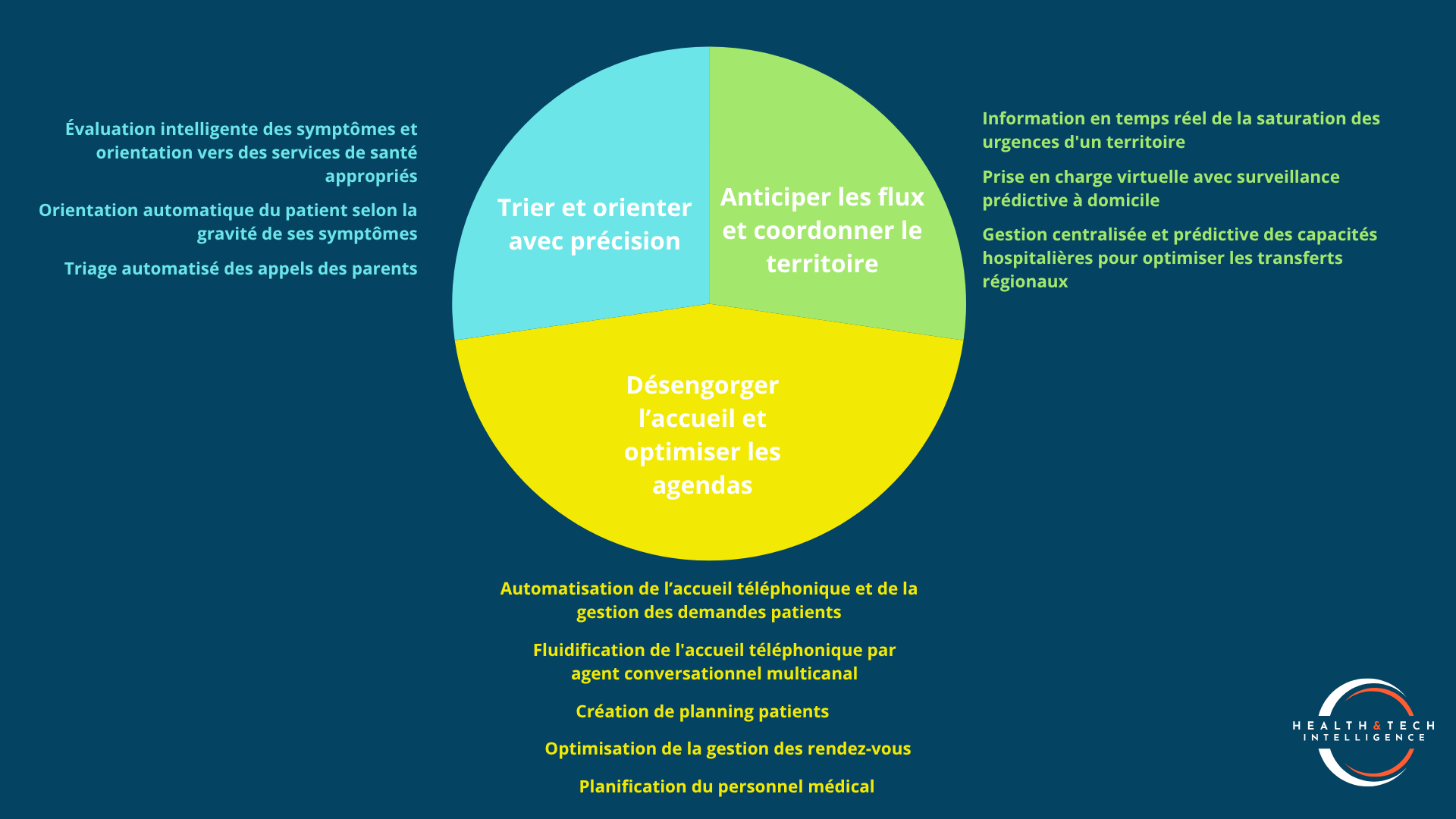 Cartographie des cas d'usage de l'IA pour l'accès aux soins
