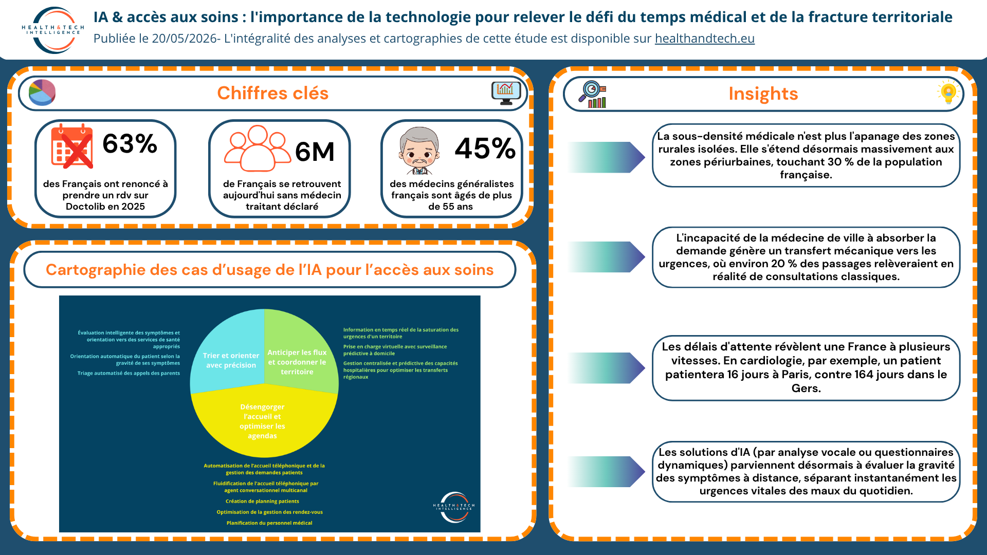 IA & accès aux soins : l'importance de la technologie pour relever le défi du temps médical et de la fracture territoriale