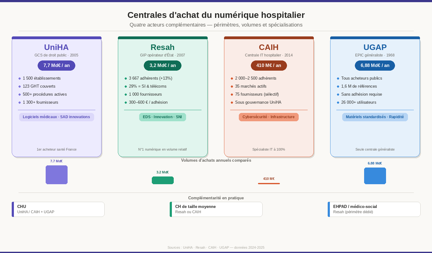 Panorama des centrales d'achats à l'hôpital - H&TI