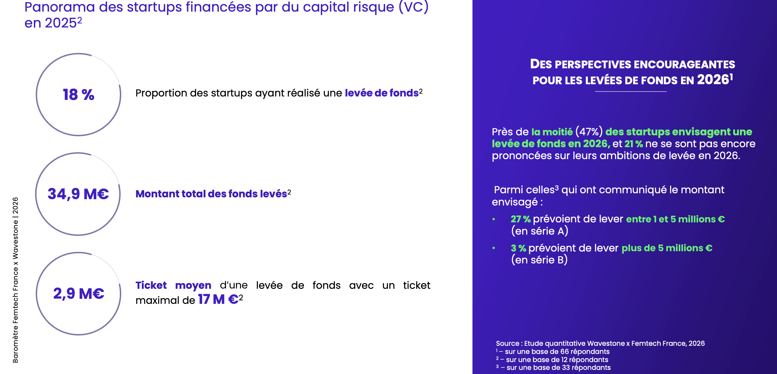 Panorama des start-ups femtech françaises financées par du capital risque (VC)en 2025