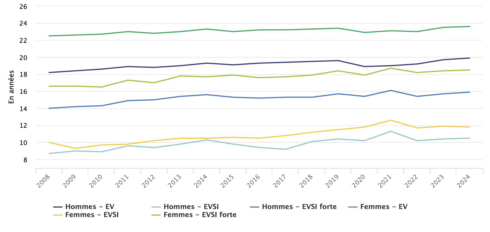 Source : DREES, « L'espérance de vie sans incapacité à 65 ans est de 11,8 ans pour les femmes et de 10,5 ans pour les hommes en 2024 », Études et Résultats n° 1363, janvier 2026