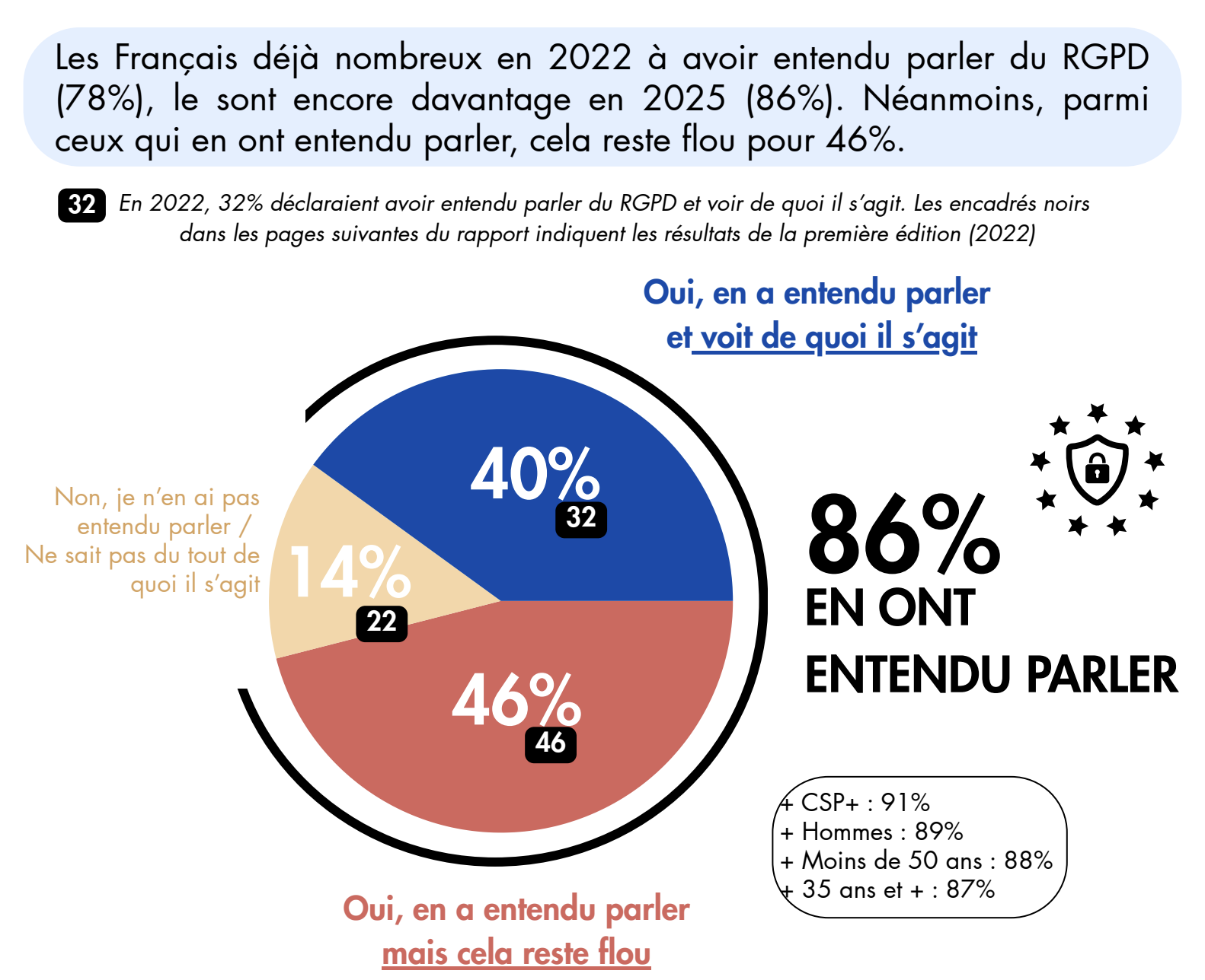 86% des Français ont entendu parler du RGPD 