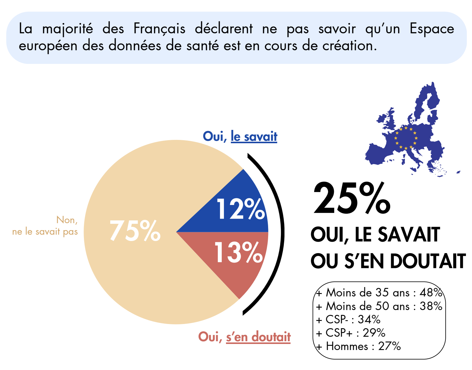 Seuls 25% des Français connaissent l'existence d'un EHDS