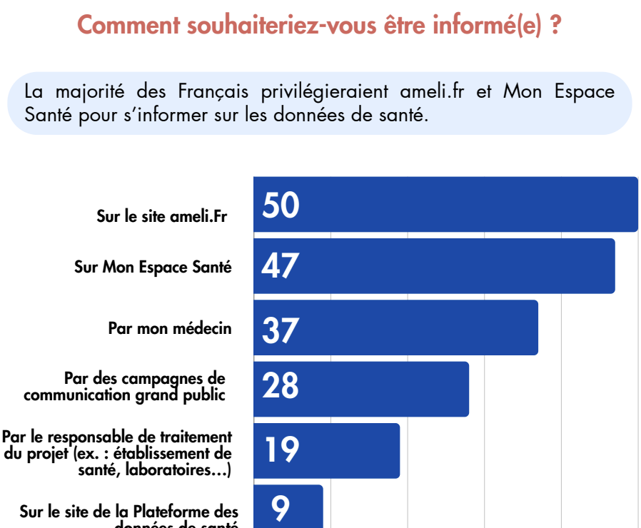Les Français préfèrent être informés sur améli