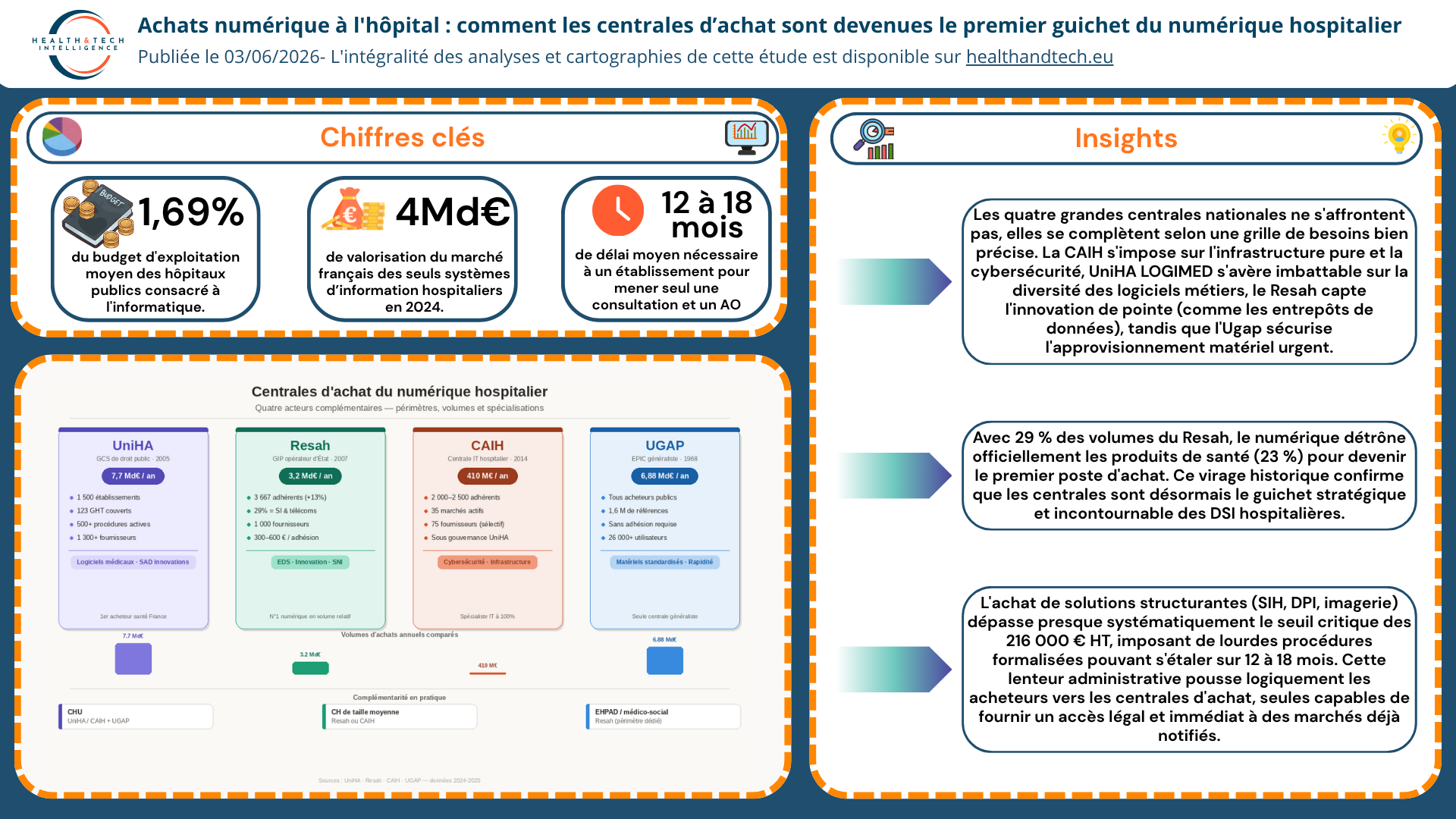 Achats numérique à l'hôpital : comment les centrales d’achat sont devenues le premier guichet du numérique hospitalier - H&TI
