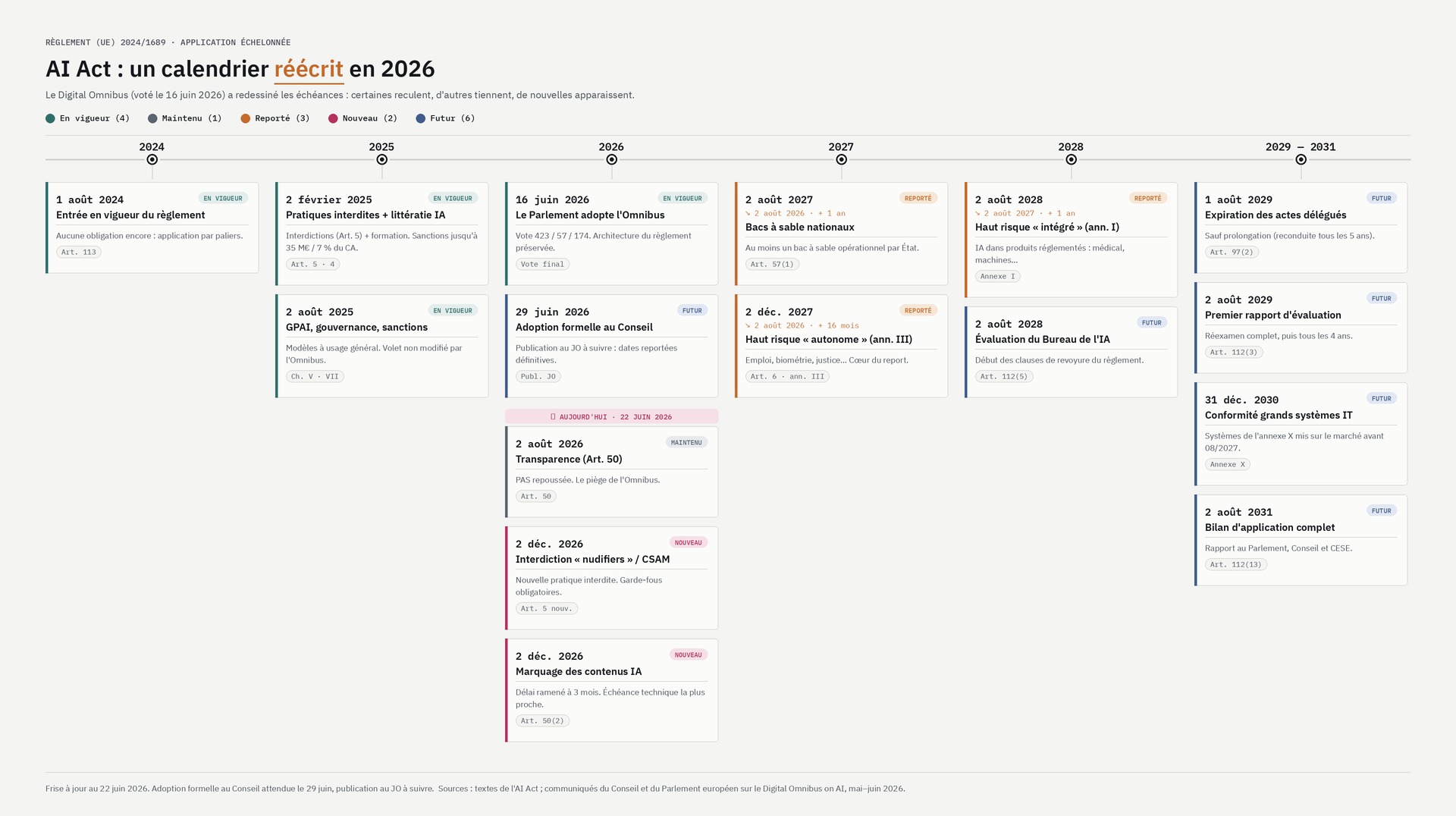 Calendrier de l'IA Act depuis 2024 - H&TI