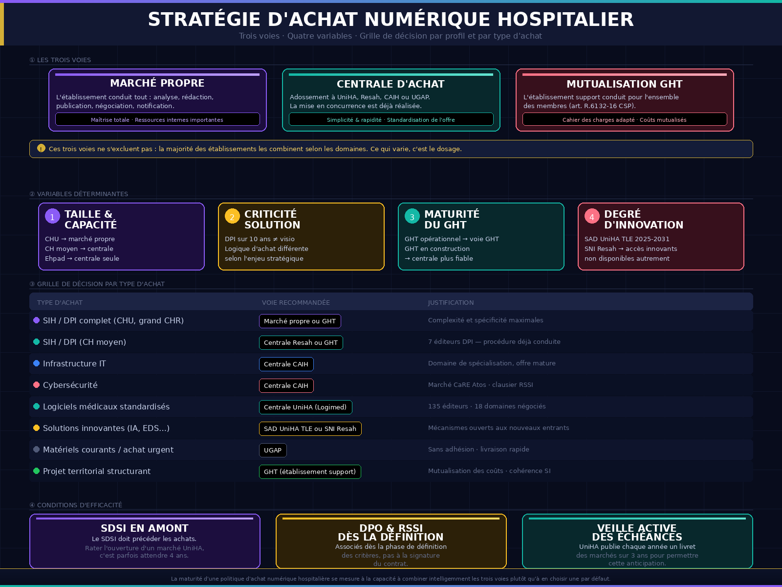 Les 3 voies de l'achat hospitalier - H&TI