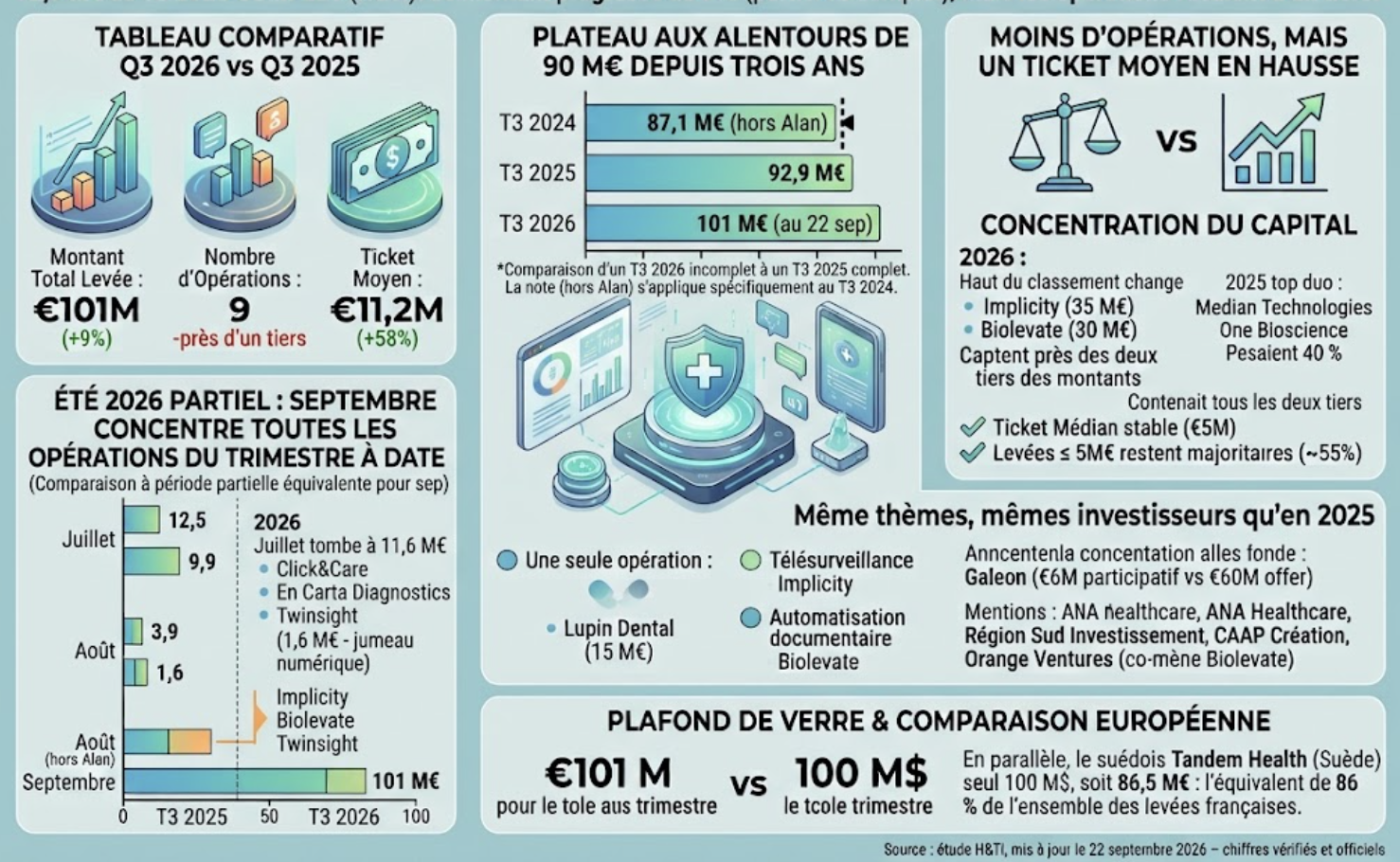Numérique en santé : 101 M€ levés cet été, plus que le T3 2025 avec moins d&rsquo;opérations