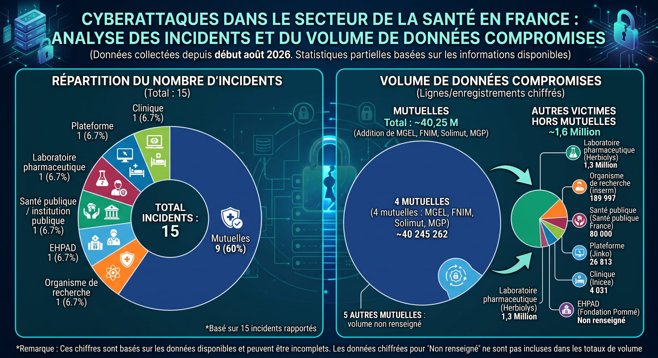 Cyber : 60 % des cyberattaques depuis le mois d’août en France concernent des mutuelles