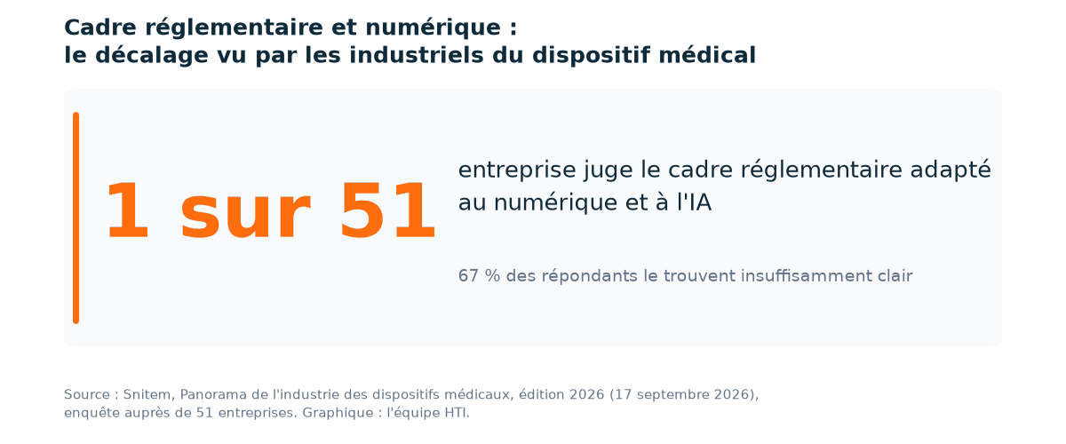 1 entreprise sur 51 juge le cadre réglementaire adapté au numérique et à l'IA (Snitem, Panorama 2026)