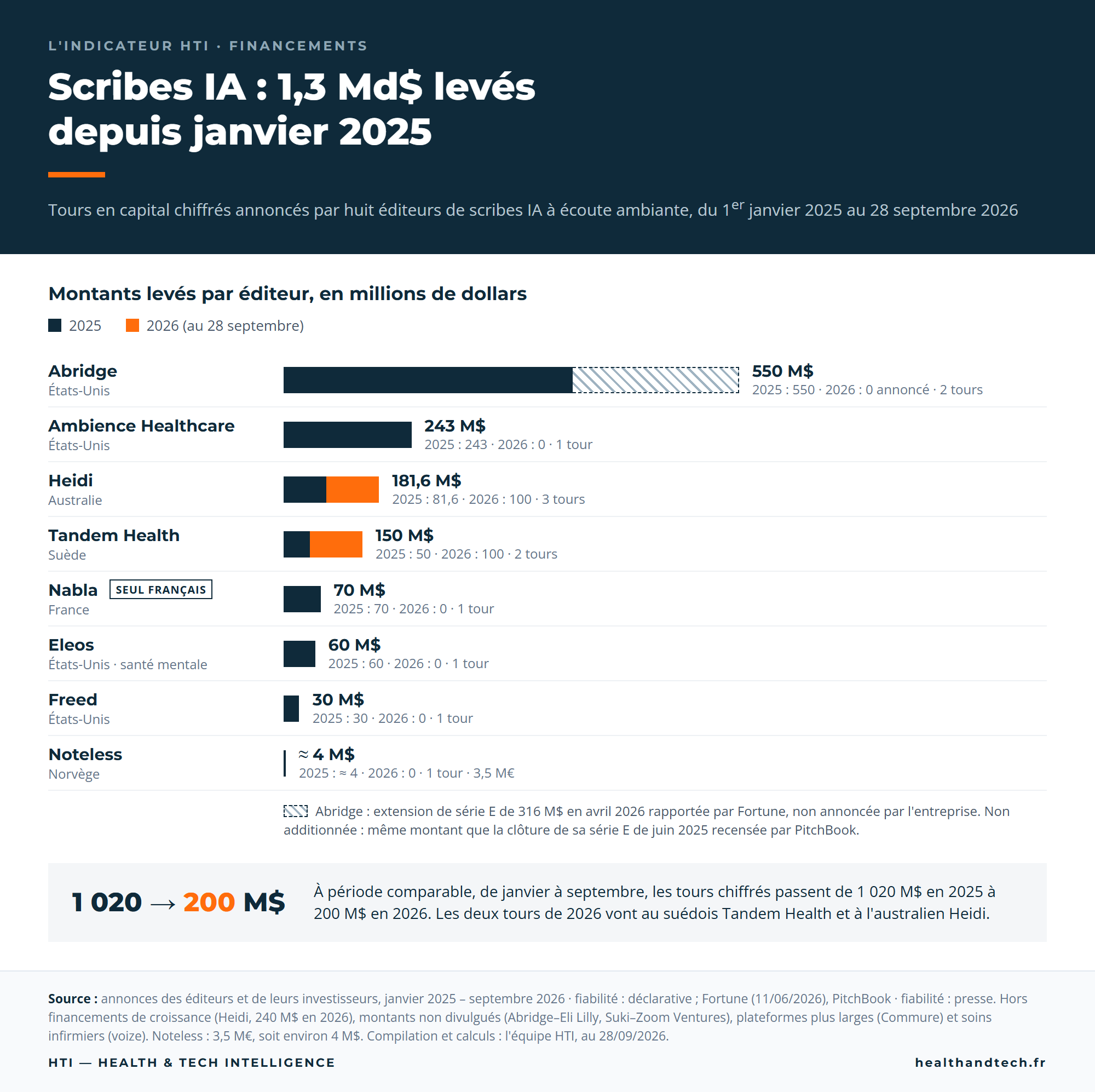 Scribes IA : 1,3 Md$ levés depuis janvier 2025