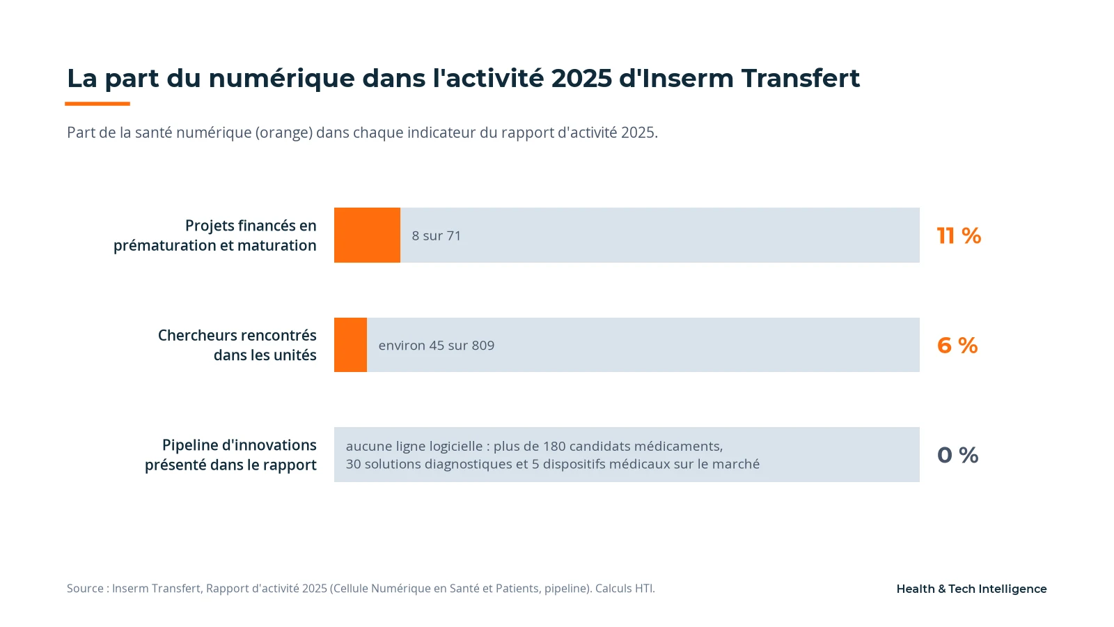 La part du numérique dans l'activité 2025 d'Inserm Transfert : 8 projets sur 71, 45 chercheurs sur 809, aucune ligne logicielle dans le pipeline
