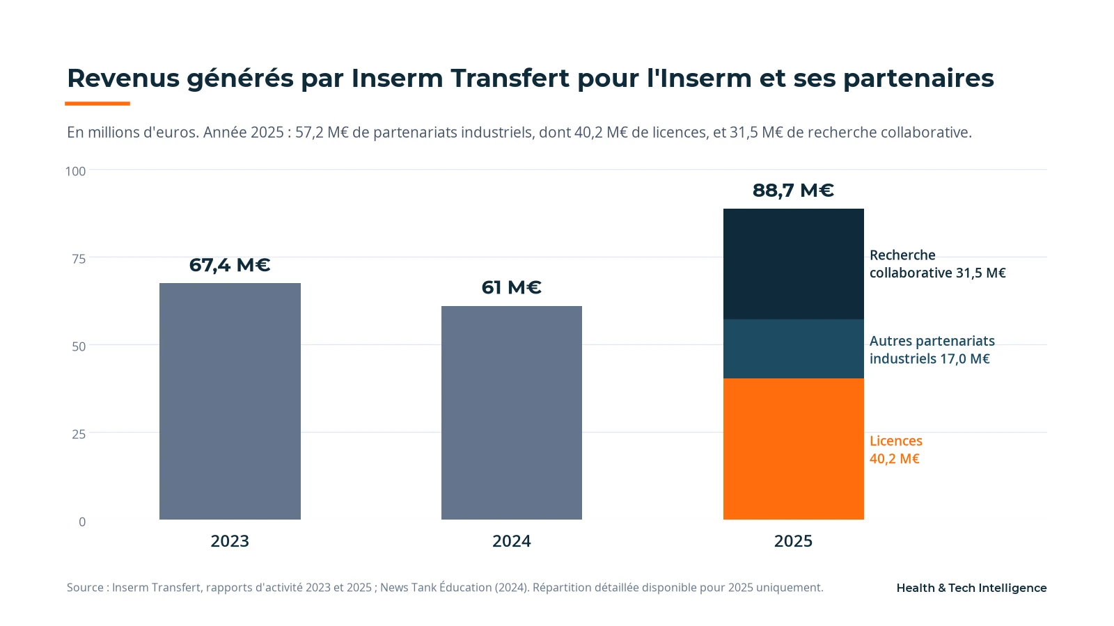 Revenus générés par Inserm Transfert : 67,4 M€ en 2023, 61 M€ en 2024, 88,7 M€ en 2025 dont 40,2 M€ de licences