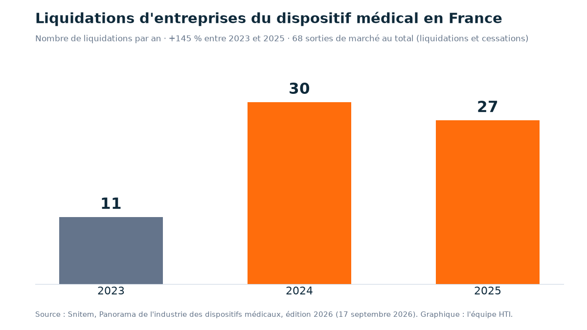 Dispositifs médicaux : 68 sorties de marché en trois ans, la valeur bascule vers le logiciel et la donnée