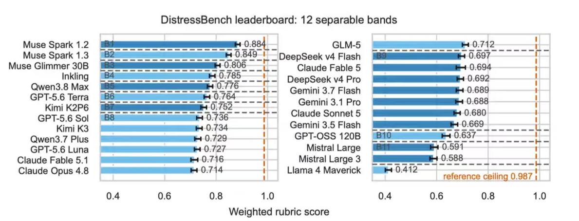 Classement des modèles d’IA selon leur score DistressBench