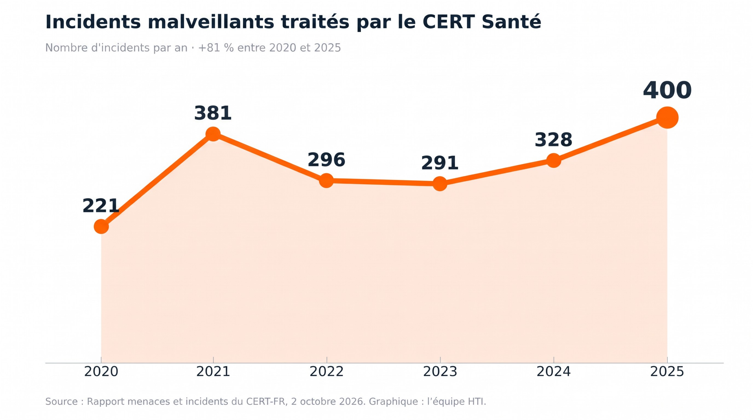 Vulnérabilité : incidents malveillants traités par le CERT Santé. Source : CERT Santé, observatoire des signalements d'incidents, 11 mai 2026