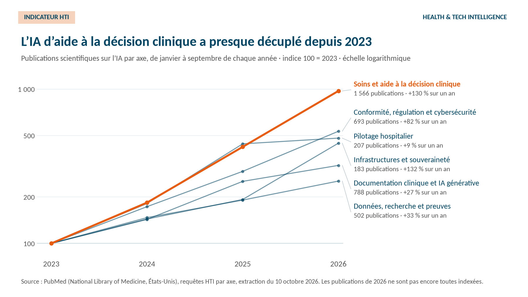 IA d’aide à la décision clinique : près de dix fois plus de publications qu’en 2023