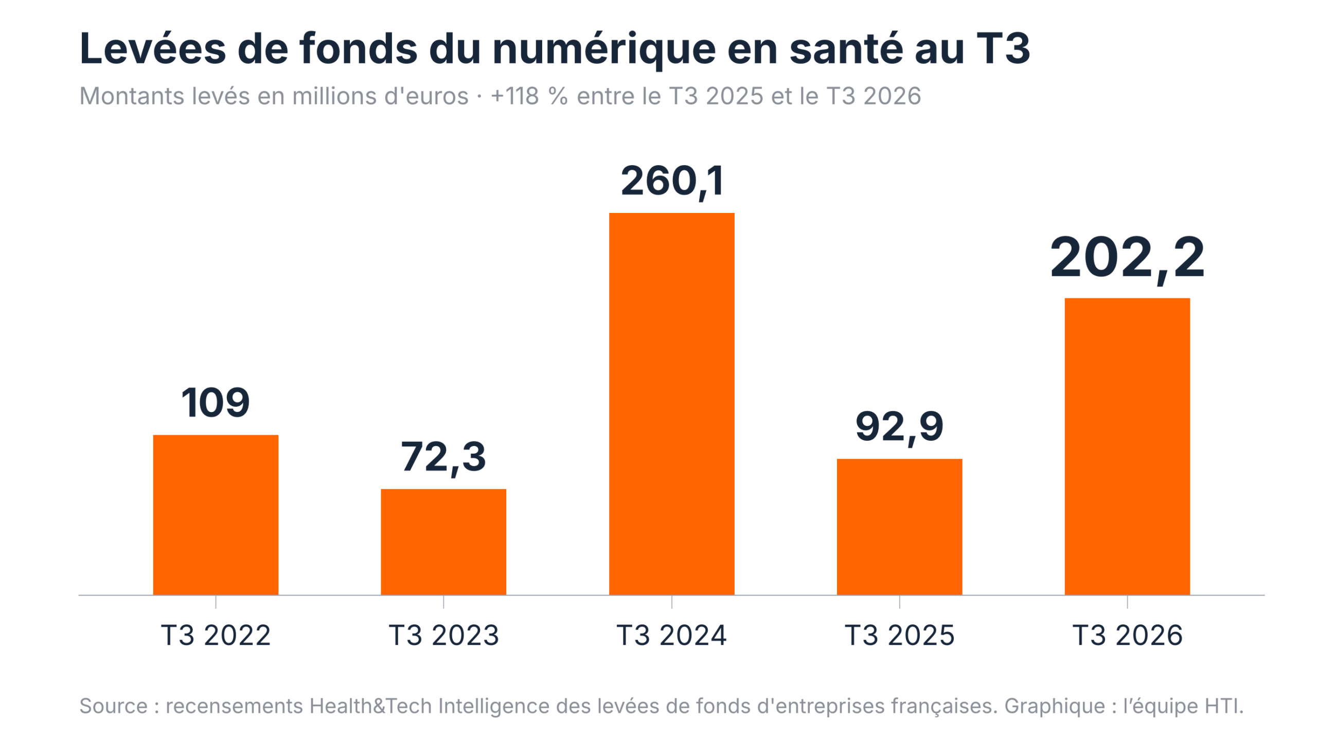 Numérique en santé : les entreprises françaises lèvent 202 M€ au T3 2026